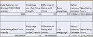 Forecasted FIFA Rating Score of India after China and Jordan friendlies